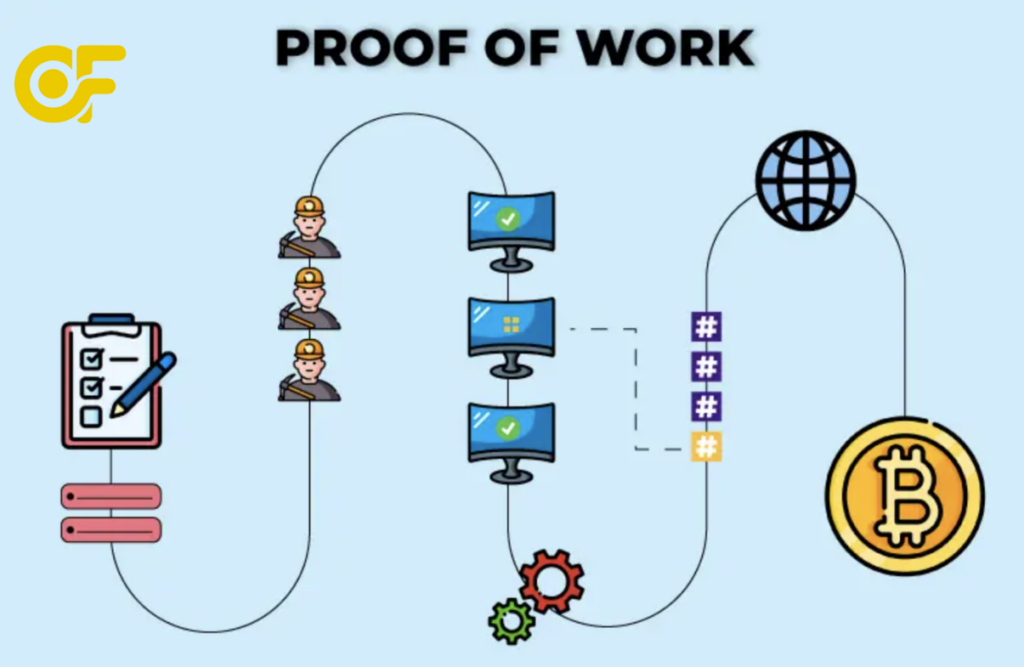 Khám phá nguyên lý Proof of Work nền tảng cốt lõi trong nguyên lý đào Bitcoin giúp mạng lưới vận hành minh bạch